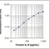 ELISA MAX Standard Set Human IL-8 5 Plates