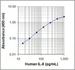ELISA MAX Standard Set Human IL-8 5 Plates