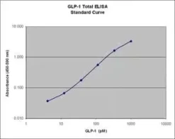 Glp-1 total elisa kit 1pack 1 PACK
