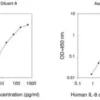 Human il-8 / cxcl8 elisa kit 1 kit