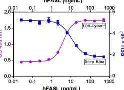 LDH-Cytox Assay Kit 500 tests
