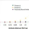 Plaque coatée protein a/g x 5